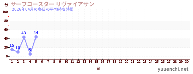 今月の待ち時間グラフ