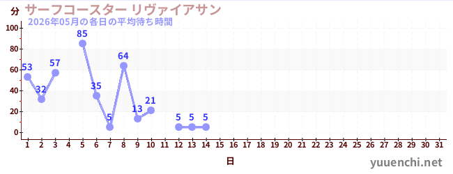 今月の待ち時間グラフ