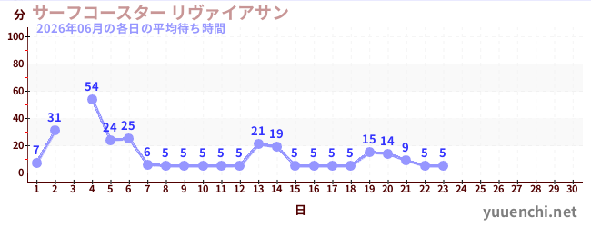 今月の待ち時間グラフ