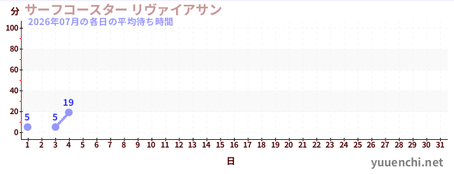 今月の待ち時間グラフ