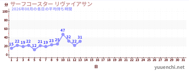 今月の待ち時間グラフ