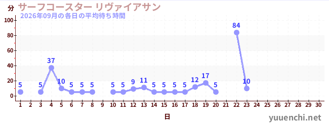 今月の待ち時間グラフ