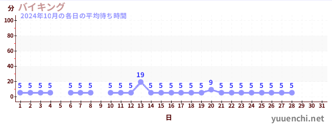 先月の待ち時間グラフ