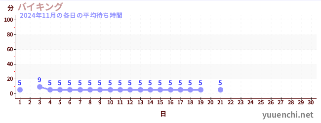 今月の待ち時間グラフ