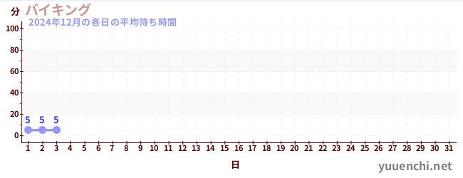 今月の待ち時間グラフ