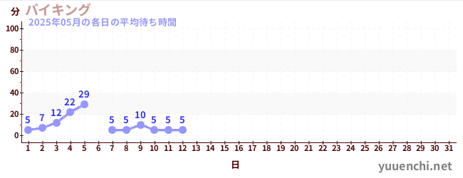 今月の待ち時間グラフ