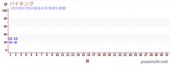 今月の待ち時間グラフ