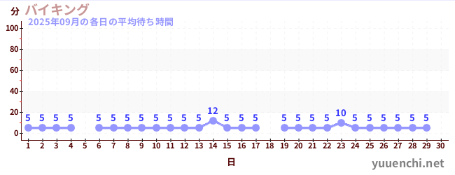 今月の待ち時間グラフ