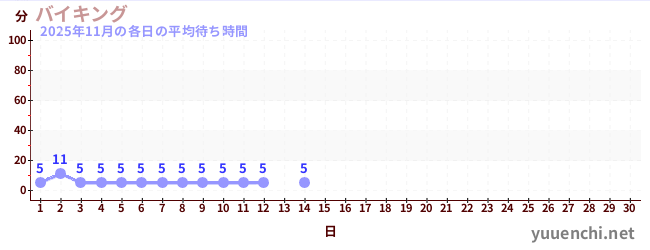 今月の待ち時間グラフ