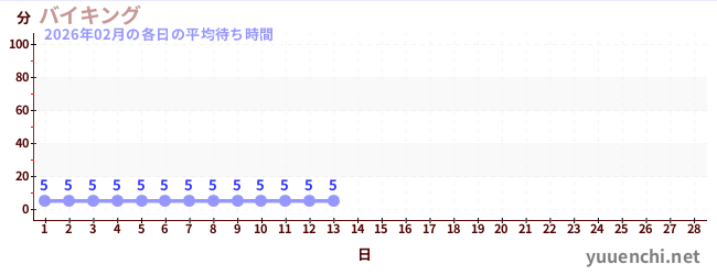 今月の待ち時間グラフ