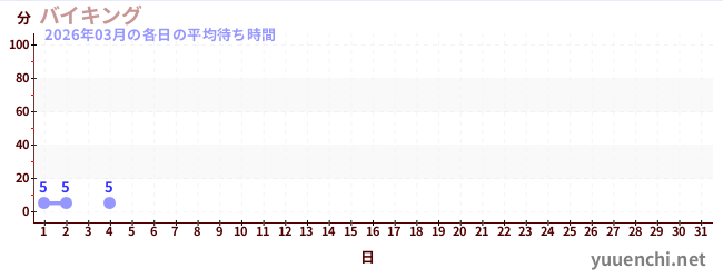 今月の待ち時間グラフ