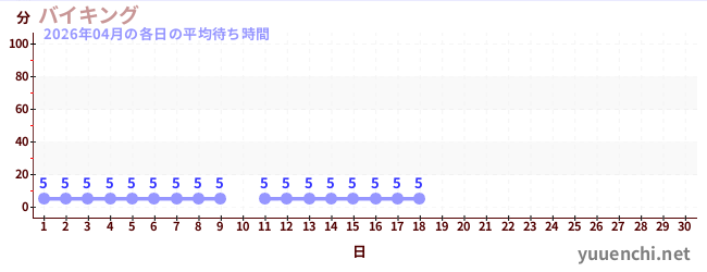 今月の待ち時間グラフ