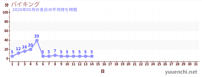 今月の待ち時間グラフ