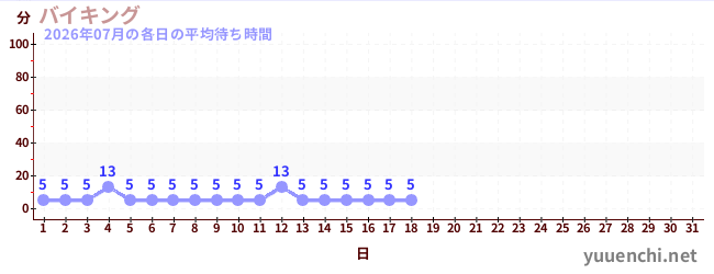 今月の待ち時間グラフ