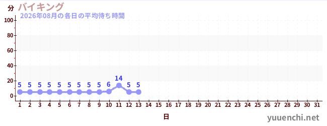 今月の待ち時間グラフ