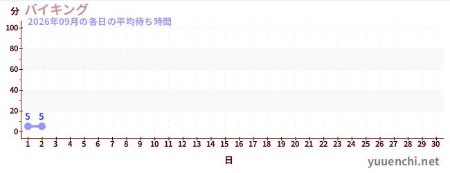 今月の待ち時間グラフ