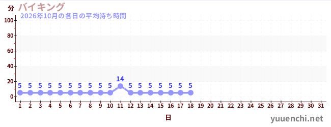 今月の待ち時間グラフ