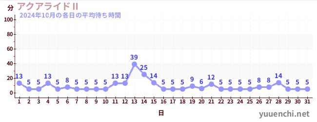 先月の待ち時間グラフ