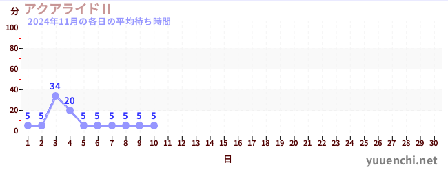 今月の待ち時間グラフ