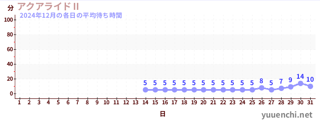 先月の待ち時間グラフ