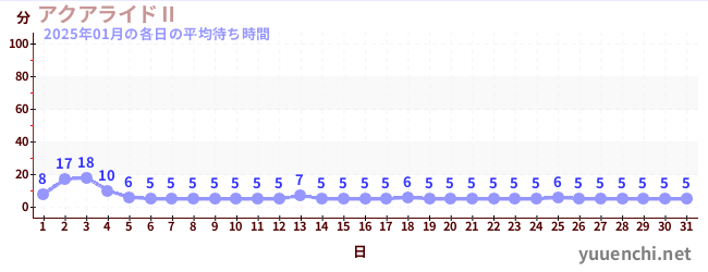 今月の待ち時間グラフ