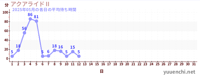 今月の待ち時間グラフ