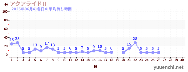 今月の待ち時間グラフ