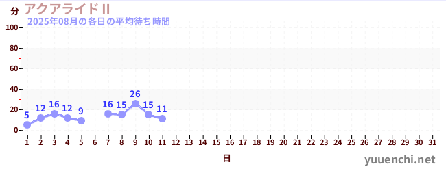 今月の待ち時間グラフ