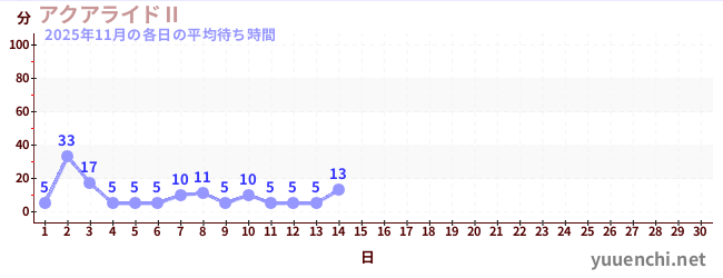 今月の待ち時間グラフ