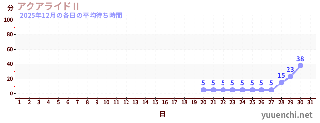 今月の待ち時間グラフ