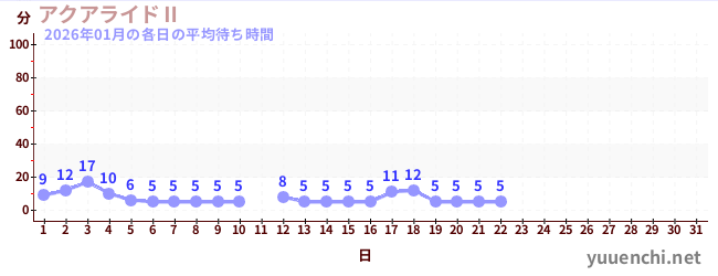 今月の待ち時間グラフ