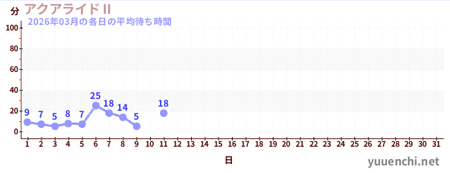 今月の待ち時間グラフ