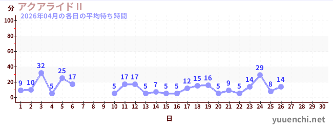 今月の待ち時間グラフ