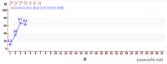 今月の待ち時間グラフ
