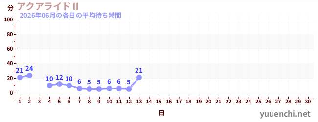 今月の待ち時間グラフ