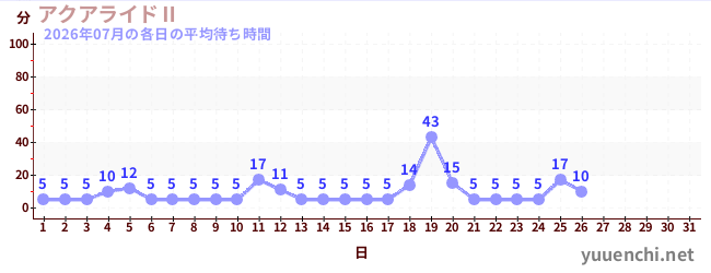 今月の待ち時間グラフ
