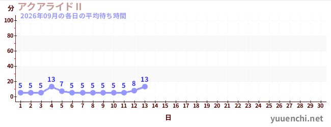 今月の待ち時間グラフ