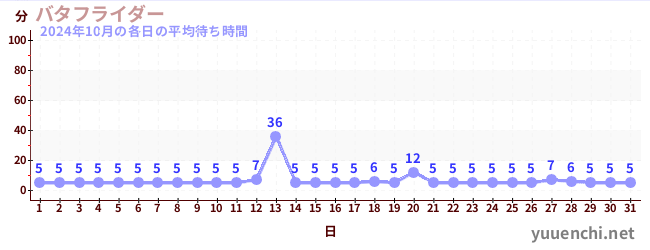 先月の待ち時間グラフ