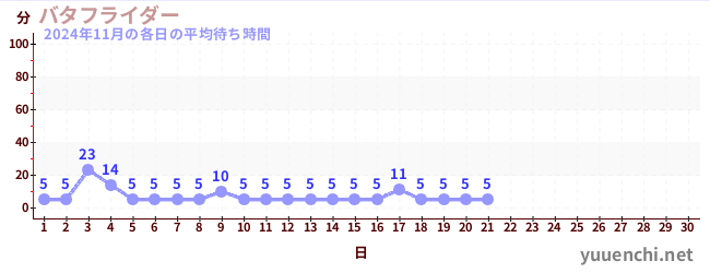 今月の待ち時間グラフ