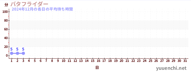 今月の待ち時間グラフ