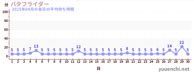 先月の待ち時間グラフ