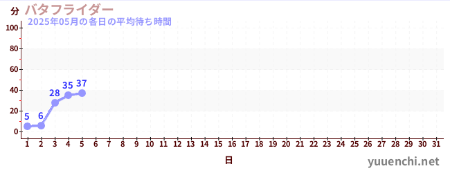 今月の待ち時間グラフ