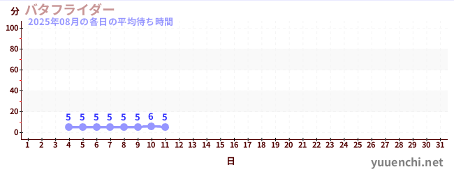 今月の待ち時間グラフ