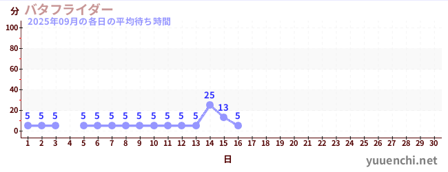 今月の待ち時間グラフ