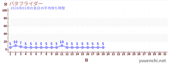 今月の待ち時間グラフ