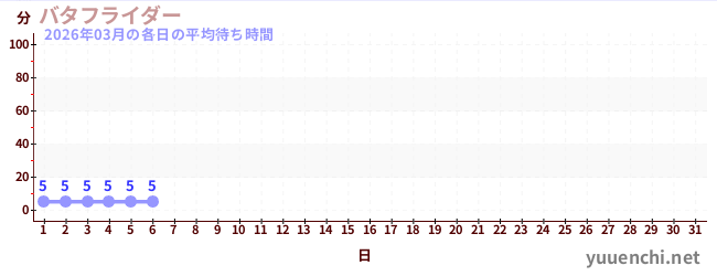 今月の待ち時間グラフ