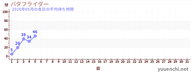 今月の待ち時間グラフ