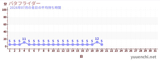 今月の待ち時間グラフ