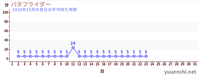 今月の待ち時間グラフ