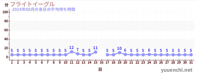 先月の待ち時間グラフ